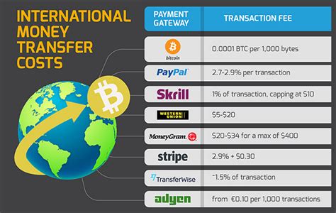 With level 3 verification you can buy. International money transfer costs | Money transfer, Bitcoin, Bitcoin wallet