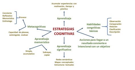 Mi Blog Unadm Mapa Conceptual Estrategias Cognitivas