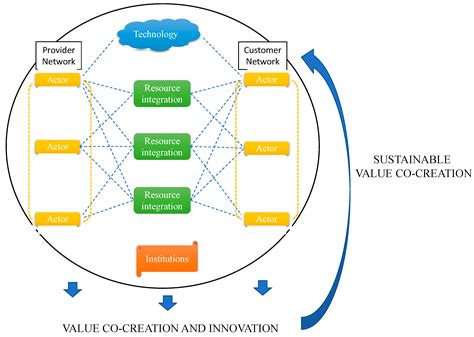 Sustainability Free Full Text Sustainable Value Co Creation And Digital Health The Case Of