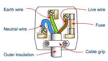 Uk three pin plug with wiring diagram stock photo. GCSE Physics - electricity in the home | Electrical ...
