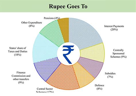 Explained How India Earns Each Rupee And Where It Goes
