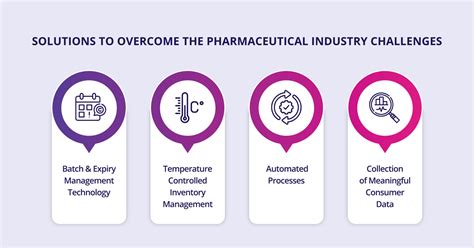 5 E Commerce Pharmaceutical Business Challenges You Need To Know