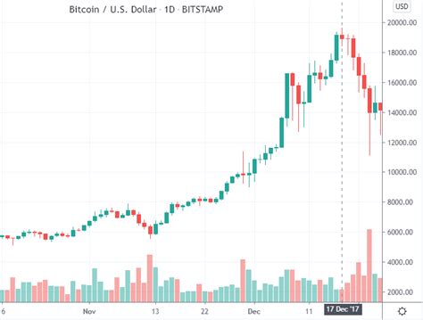 A Historical Look At Bitcoin Price 2009 2020 Trading Education