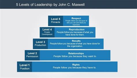 5 Levels Of Leadership By John Maxwell