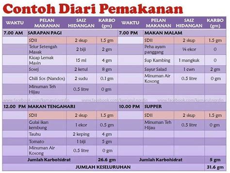 Jadual pemakanan cabaran diet sihat 7 hari. Kurangkan Berat Badan Secara Sihat : Cadangan Menu Pemakanan