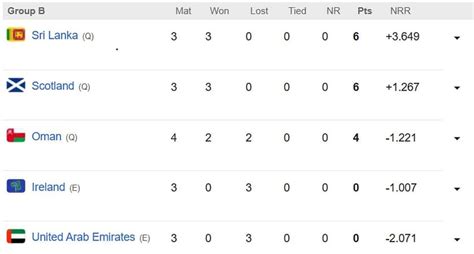 icc world cup qualifiers 2023 points table updated standings after scotland vs oman match 16