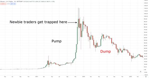 Pump And Dump Trading Strategy Trading Pumps And Dumps
