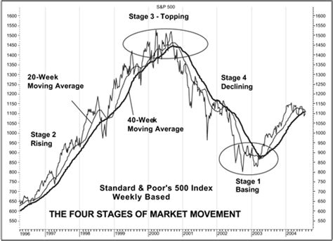 using moving averages to identify the four stages of the market cycle technical analysis