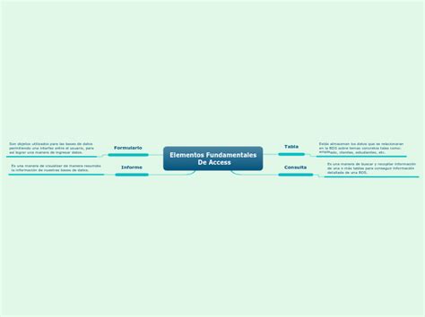 Elementos Fundamentales De Access Mind Map The Best Porn Website