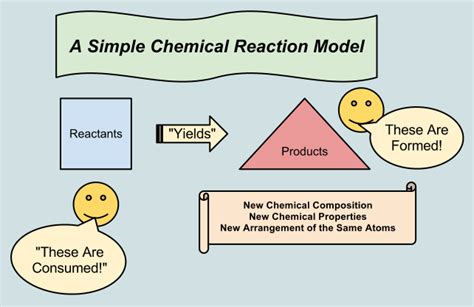 The Chemical Reaction An Introduction Learning Chemistry Easily