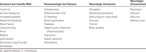 Some Side Effects Of Corticosteroids Download Table