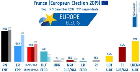 Marine le pen, the president of the national rally (rn), announced on 16 january 2020 that she was running in the election. Marine le Pen holds lead over Macron: Poll : europe