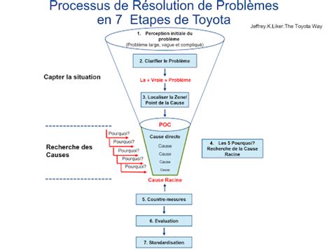 Les Méthodes Et Outils Pour La Résolution De Problème Fabriq Blog