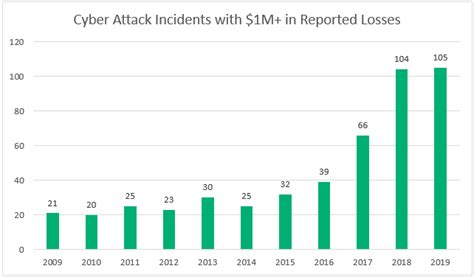 42 Cyber Attack Statistics By Year A Look At The Last Decade Infosec