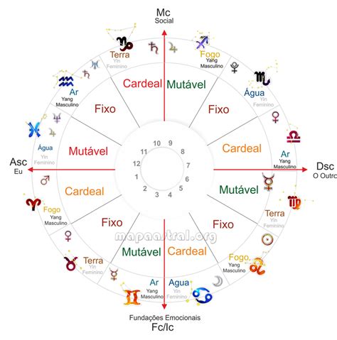 Astrologia Signos Mapa Astrológico Zodiaco Astrologia Astrologia