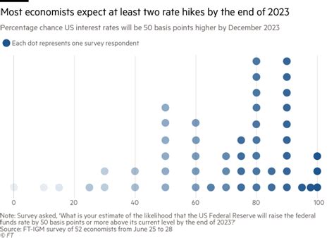 Economists Predict At Least Two Us Interest Rate Rises By End Of 2023