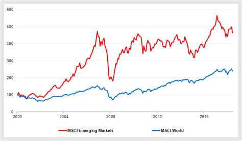 3) nein, die werte des msci world sind keinesfalls. Emerging Markets gehören in jedes Portfolio | FAIRVALUE