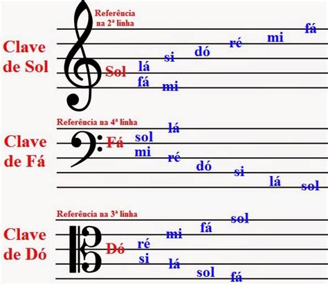 Teoria Musical Como Ler Partitura Ii A Pauta