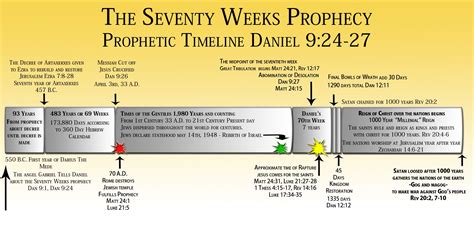 This Illustrates The Prophetic Timeline Of The Seventy Weeks Prophecy Given To Daniel In In