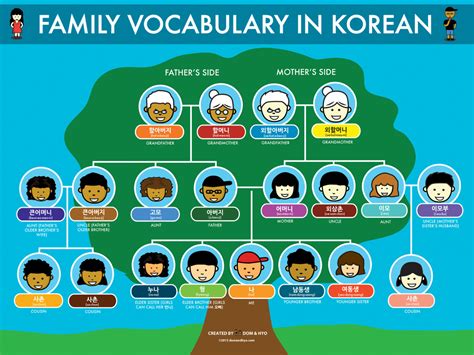 Here's a list of translations. Family Vocabulary in Korean | Learn Korean with Fun ...