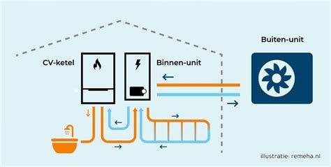 Alles Over Hybride Warmtepompen Blogs Cvtotaal