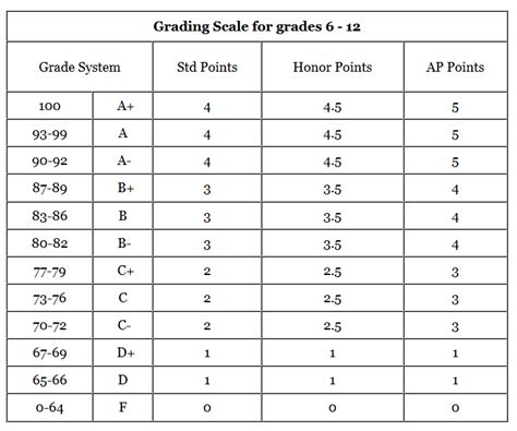 Grade Scale Rockford Christian Schools