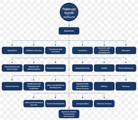 Members are the secretaries of executive departments; United States Federal Executive Departments Tennessee ...