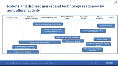 Ag Robots From Lab To Success Story What Business Model Gofar