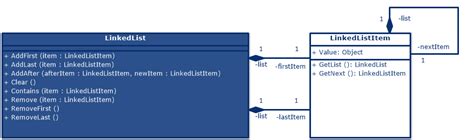 The Linked List Data Structure Depicted In Uml Diagrams