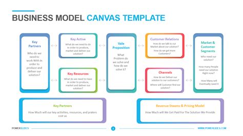 Contoh Bisnis Model Canvas Dan Cara Pembuatannya Template Ppt