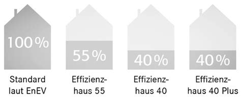 Manche banken akzeptieren diese darlehen sogar als eigenkapital. FInanzierung - Planbau Gauggel GmbH