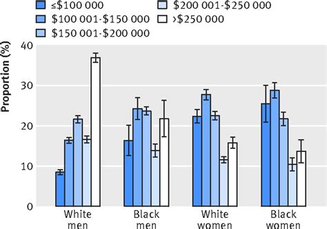 Differences In Incomes Of Physicians In The United States By Race And
