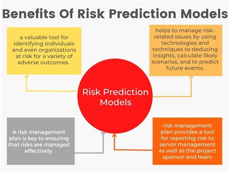 Risk Prediction Models The What Why How And Its Benefits
