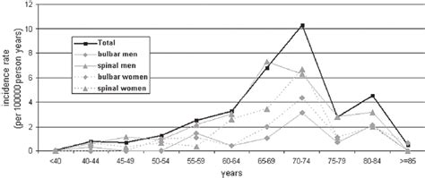 Incidence Rates Of Als In Rhineland Palatinate By Age Groups Gender