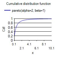 To know if your distribution conform to pareto distribution you should perform a draw a random sample from the pareto distribution using pareto.rvs(shape, size=1000), where shape is the. Pareto Distribution