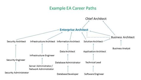 How Do I Become An Enterprise Architect Step 2 Learning