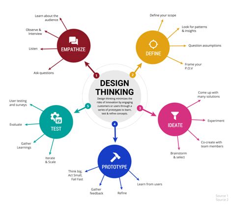 Break Down The Design Thinking Process With This Customizable Strategy