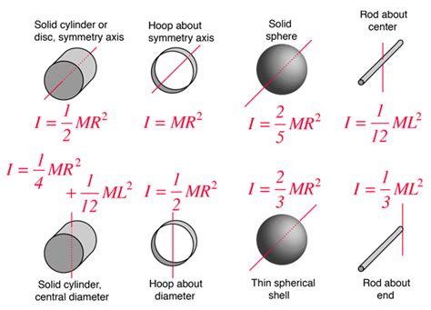 Moment Of Inertia Formulas Moi Of Objects Solved Examples