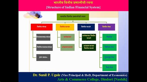 Structure Of Indian Financial System भारतीय वित्तीय व्यवस्थेची रचना