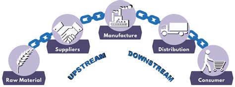 Upstream And Downstream Logistics In Supply Chain Management
