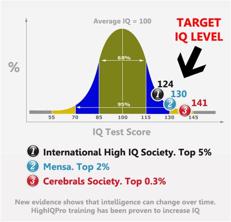 There are two ways to join mensa: High IQ Goals for Mensa and High IQ Societies