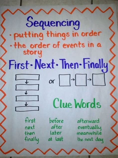 Writing Anchor Charts Sequencing Anchor Chart Reading Anchor Charts