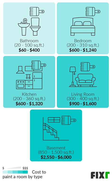 Cost To Paint A Room Average Price To Paint A Room