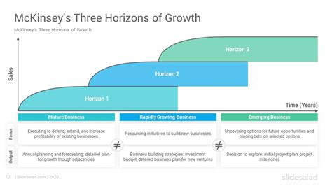 Three Horizons Model Powerpoint Template Diagrams Slidesalad