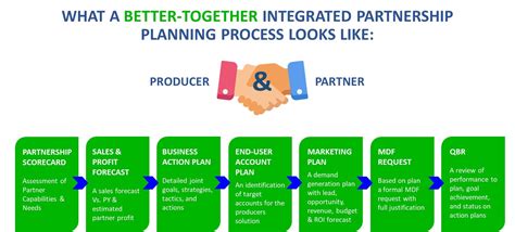 How To Achieve Better Together Partnerships Successfulchannels