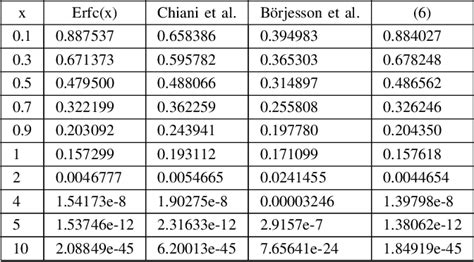 Table of basic integrals basic forms. PDF An Improved Approximation for the Gaussian Q ...