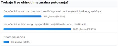 Treba Li Ukinuti Maturalce Pitali Smo Vas Za Mišljenje Evo što Kažete