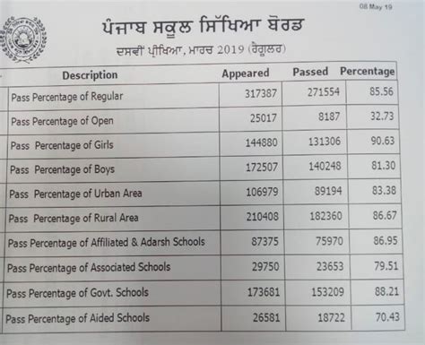 Live Punjab 10th Result 2019 Updates Pseb To Declare Class 10 Result