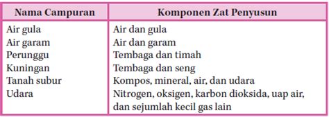 Check spelling or type a new query. Zat Murni dan Campuran (Contoh dan Titik Leleh Didih Zat ...