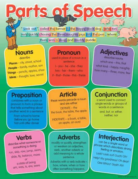 Parts Of Speech Educational Chart Charts Educational Teaching Aids